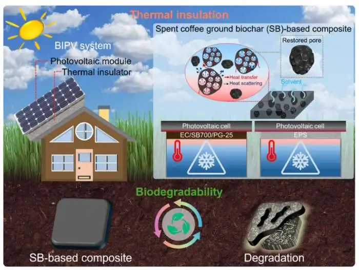 Biochar altamente poroso proveniente de borras de café utilizada para compósitos isolantes térmicos totalmente ecológicos com uma condutividade térmica de 0,04 W m−1 K−1